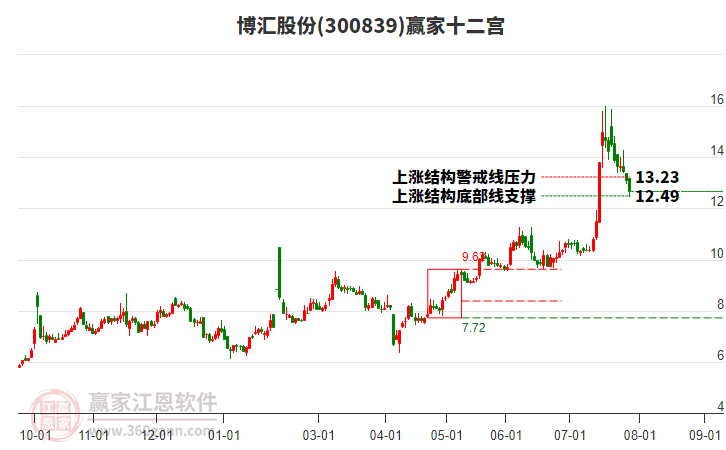 博匯股份 博匯股份