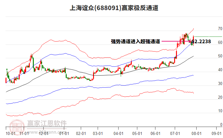 688091上海誼眾贏家極反通道工具