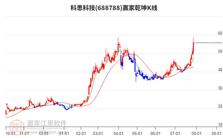 688788科思科技贏家乾坤K線工具 688788科思科技贏家乾坤K線工具