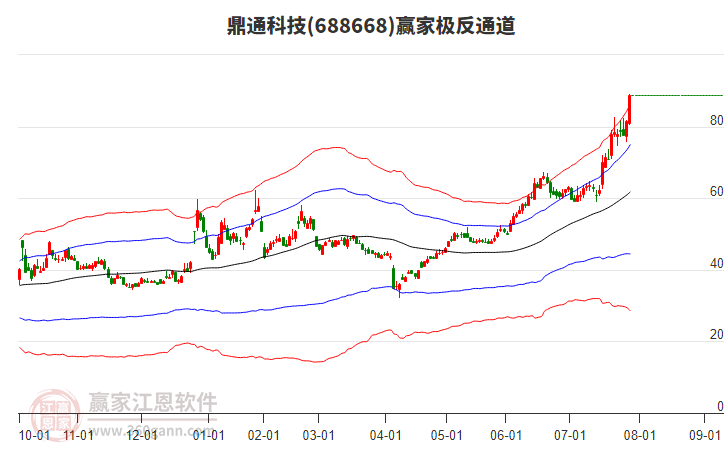 688668鼎通科技贏家極反通道工具