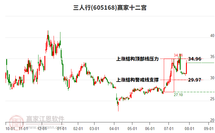 605168三人行贏家十二宮工具 605168三人行贏家十二宮工具