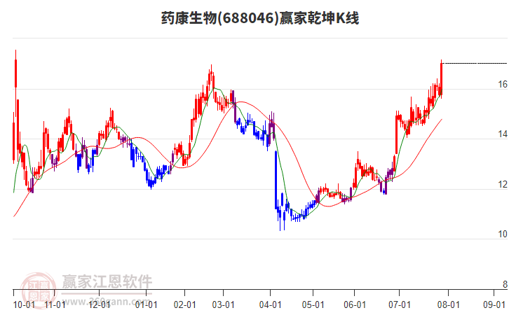 688046藥康生物贏家乾坤K線工具