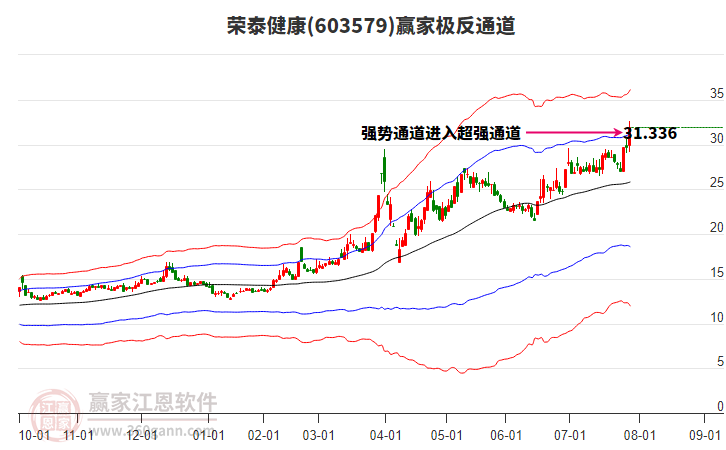 603579榮泰健康贏家極反通道工具