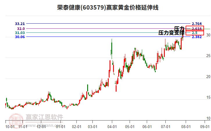 603579榮泰健康黃金價(jià)格延伸線工具