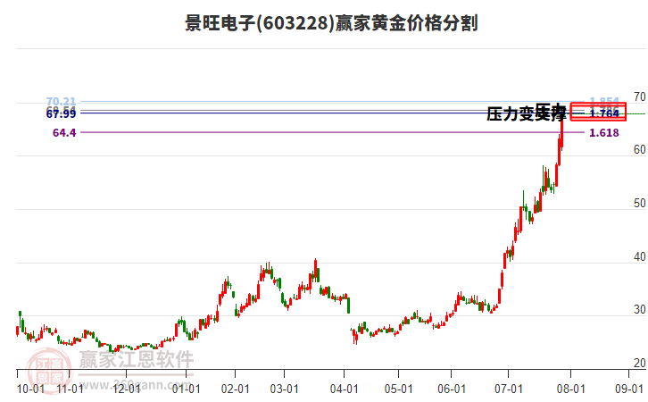 603228景旺電子黃金價格分割工具 603228景旺電子黃金價格分割工具