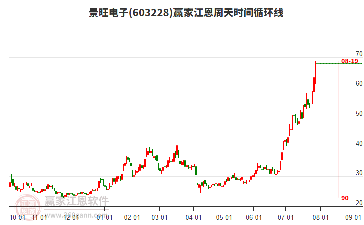 603228景旺電子江恩周天時間循環(huán)線工具 603228景旺電子江恩周天時間循環(huán)線工具