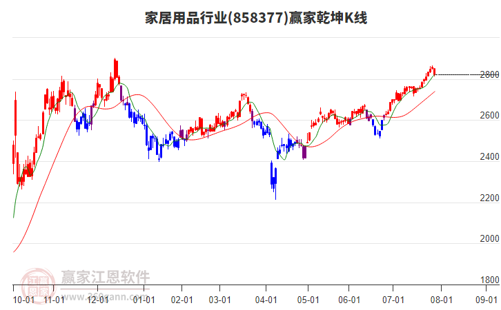 858377家居用品贏(yíng)家乾坤K線(xiàn)工具