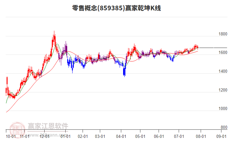 859385零售贏家乾坤K線工具 859385零售贏家乾坤K線工具
