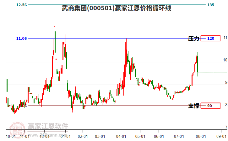 000501武商集團(tuán)江恩價(jià)格循環(huán)線工具 000501武商集團(tuán)江恩價(jià)格循環(huán)線工具