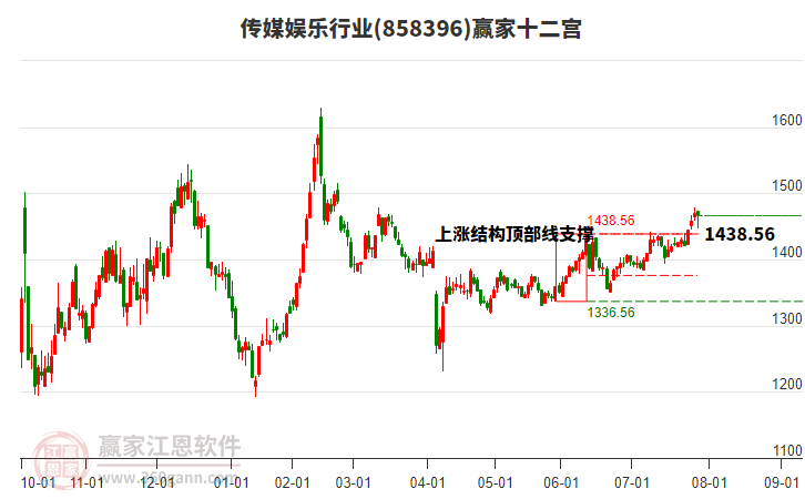 858396傳媒娛樂贏家十二宮工具