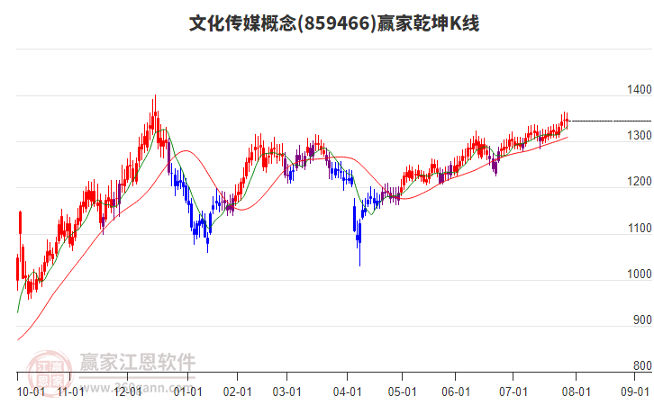 859466文化傳媒贏家乾坤K線工具