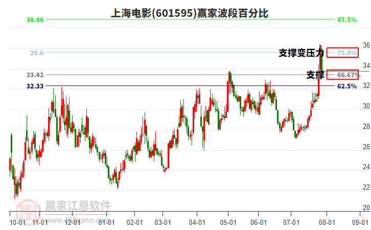 601595上海電影波段百分比工具