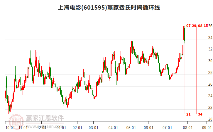 601595上海電影費氏時間循環(huán)線工具