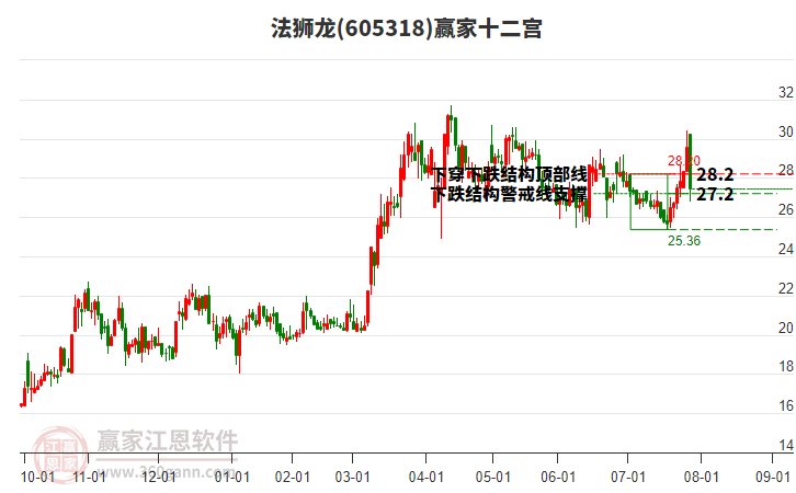 605318法獅龍贏家十二宮工具