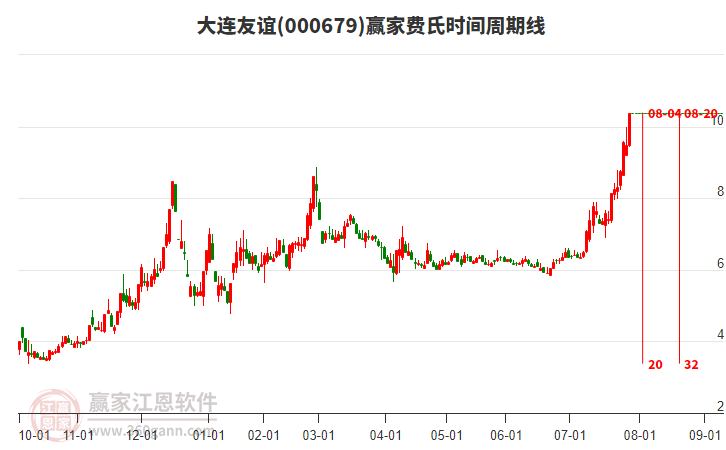 000679大連友誼費(fèi)氏時(shí)間周期線工具