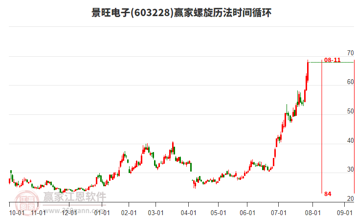 603228景旺電子螺旋歷法時(shí)間循環(huán)工具