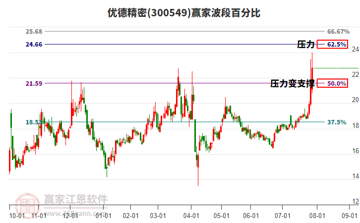 300549優(yōu)德精密波段百分比工具