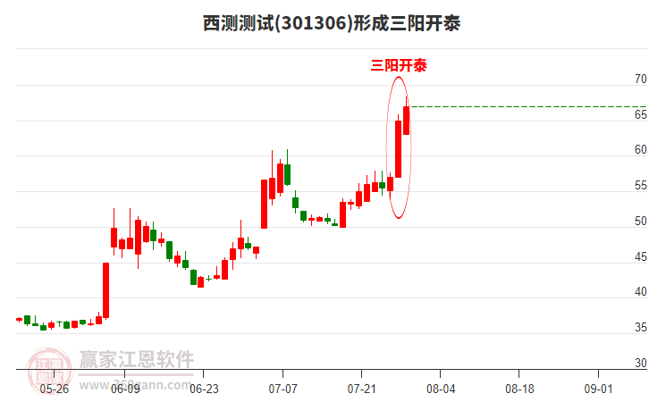 301306西測測試形成頂部三陽開泰形態(tài)