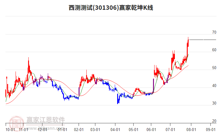 301306西測測試贏家乾坤K線工具