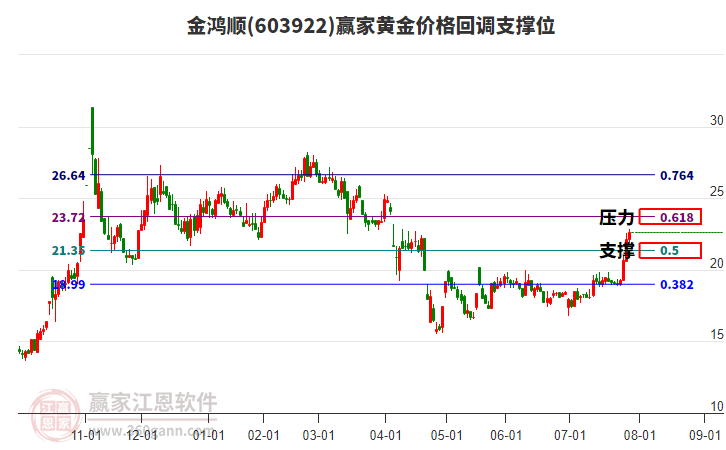 603922金鴻順黃金價(jià)格回調(diào)支撐位工具 603922金鴻順黃金價(jià)格回調(diào)支撐位工具