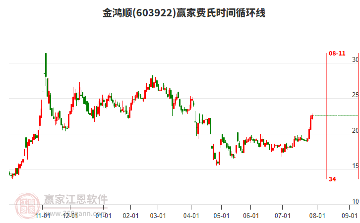 603922金鴻順費(fèi)氏時(shí)間循環(huán)線(xiàn)工具 603922金鴻順費(fèi)氏時(shí)間循環(huán)線(xiàn)工具