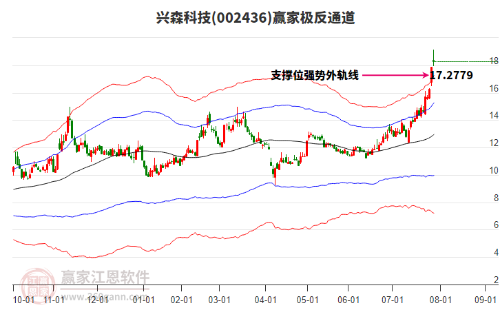 002436興森科技贏家極反通道工具 002436興森科技贏家極反通道工具