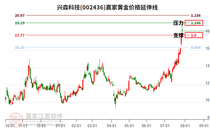 002436興森科技黃金價(jià)格延伸線工具 002436興森科技黃金價(jià)格延伸線工具