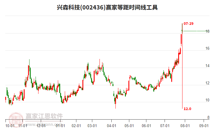 002436興森科技等距時(shí)間周期線工具 002436興森科技等距時(shí)間周期線工具