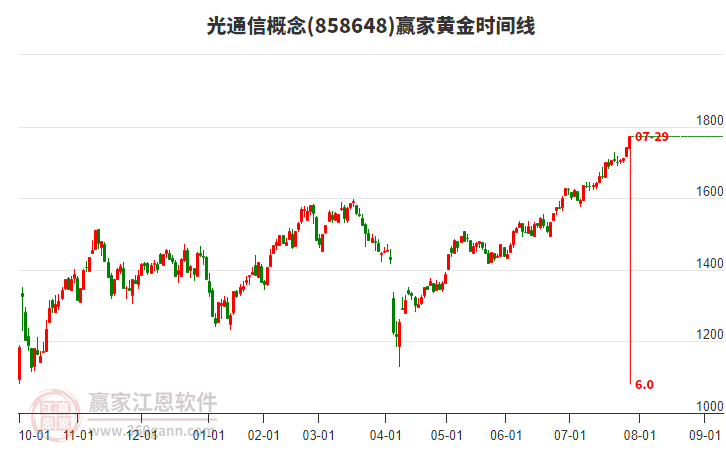 光通信