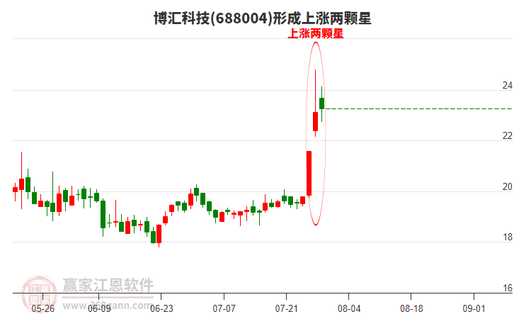 博匯科技(688004)形成上漲兩顆星形態(tài)