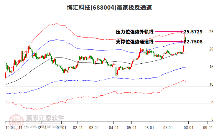 688004博匯科技贏家極反通道工具