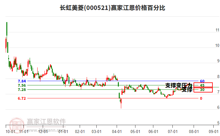 000521長虹美菱江恩價格百分比工具