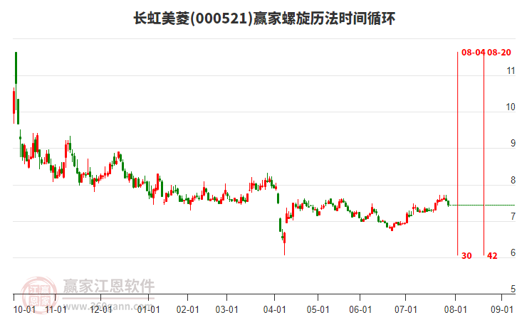 000521長虹美菱螺旋歷法時間循環(huán)工具