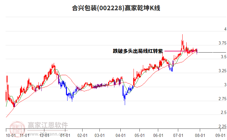002228合興包裝贏家乾坤K線工具