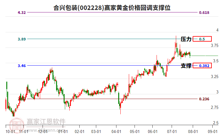 002228合興包裝黃金價(jià)格回調(diào)支撐位工具