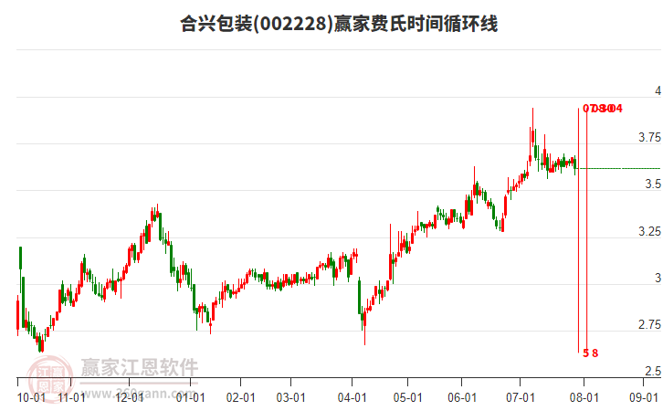 002228合興包裝費(fèi)氏時(shí)間循環(huán)線工具