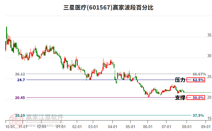 601567三星醫(yī)療波段百分比工具 601567三星醫(yī)療波段百分比工具