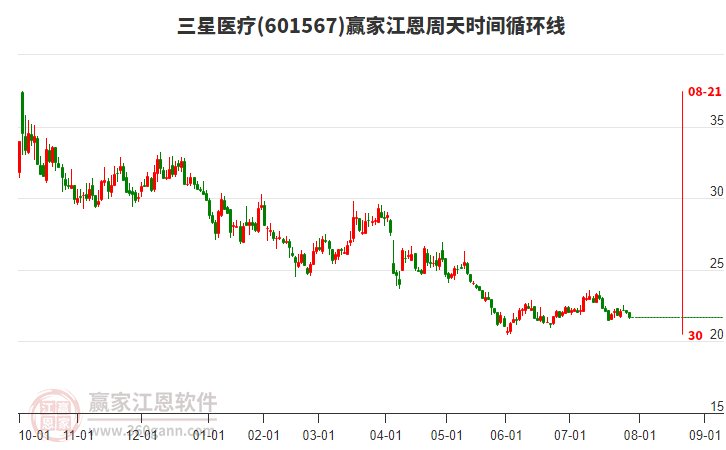 601567三星醫(yī)療江恩周天時(shí)間循環(huán)線工具 601567三星醫(yī)療江恩周天時(shí)間循環(huán)線工具