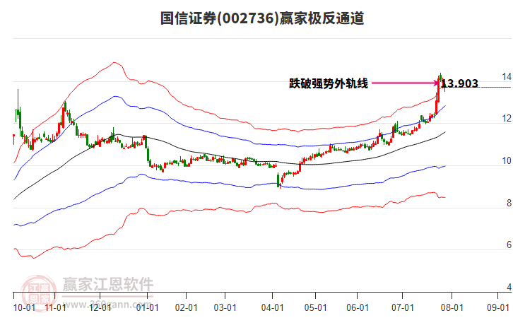 002736國(guó)信證券贏家極反通道工具