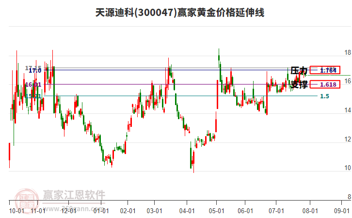 300047天源迪科黃金價(jià)格延伸線工具 300047天源迪科黃金價(jià)格延伸線工具
