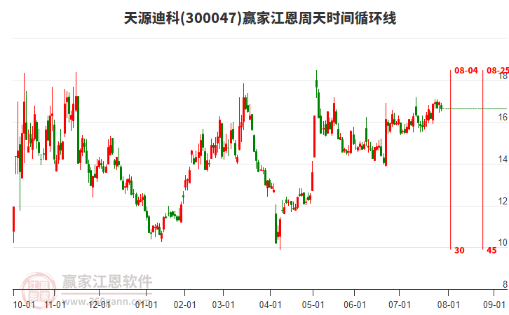 300047天源迪科江恩周天時(shí)間循環(huán)線工具 300047天源迪科江恩周天時(shí)間循環(huán)線工具