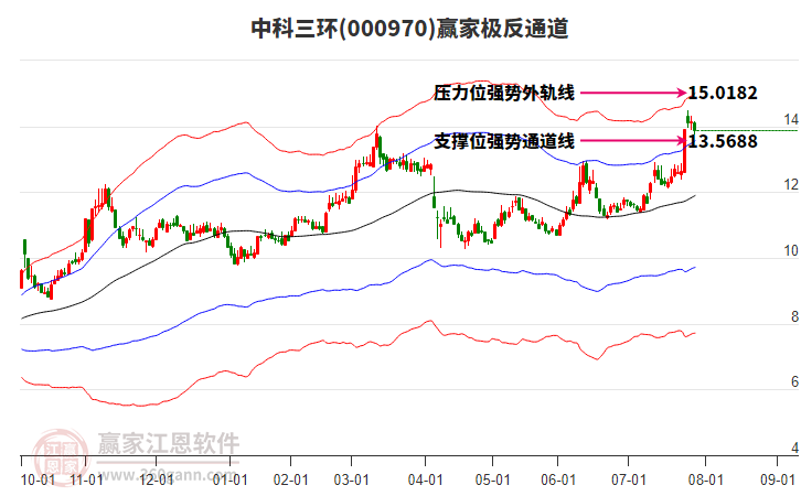 000970中科三環(huán)贏家極反通道工具