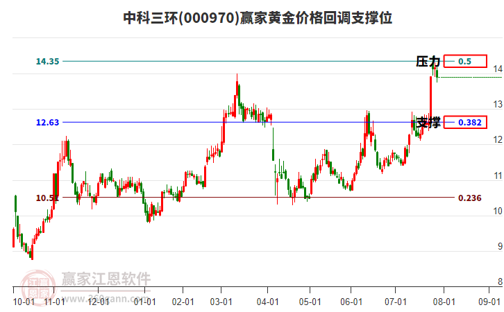 000970中科三環(huán)黃金價(jià)格回調(diào)支撐位工具