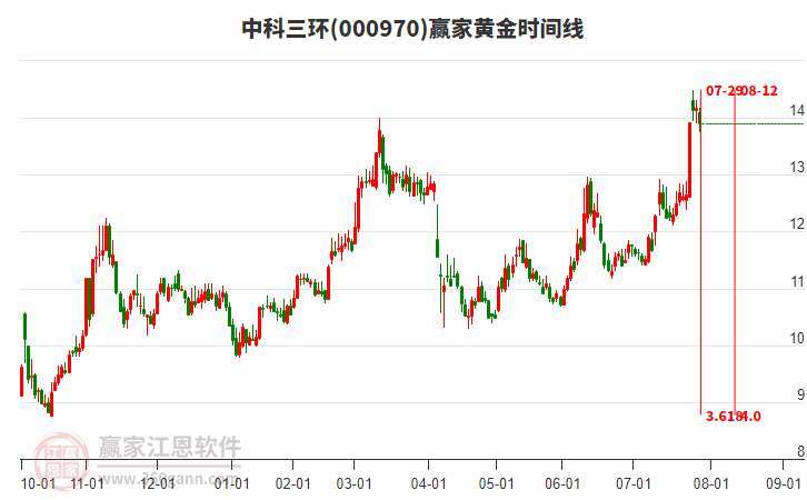 000970中科三環(huán)黃金時(shí)間周期線工具