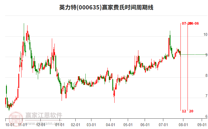 000635英力特費氏時間周期線工具 000635英力特費氏時間周期線工具