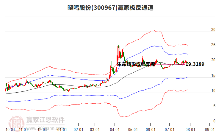300967曉鳴股份贏家極反通道工具 300967曉鳴股份贏家極反通道工具