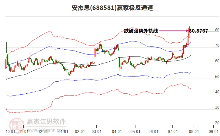 688581安杰思贏家極反通道工具 688581安杰思贏家極反通道工具