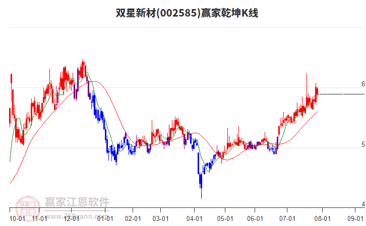 002585雙星新材贏家乾坤K線工具