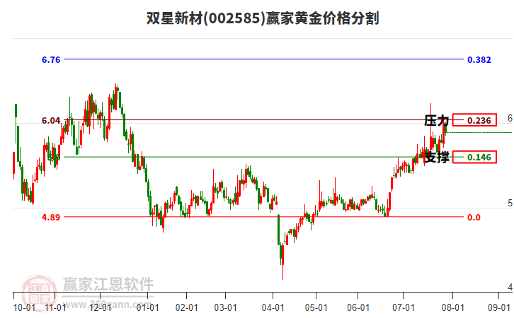 002585雙星新材黃金價(jià)格分割工具