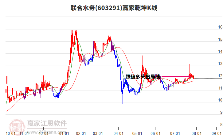 603291聯(lián)合水務(wù)贏家乾坤K線工具 603291聯(lián)合水務(wù)贏家乾坤K線工具